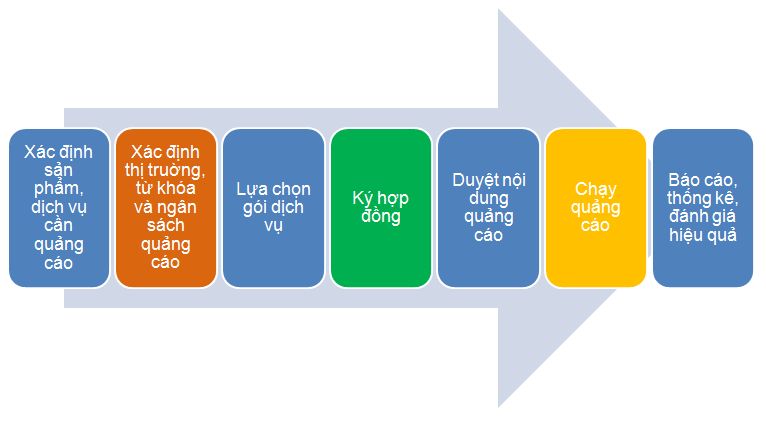 QUY TRÌNH QUẢNG CÁO GOOGLE ADWORDS HIỆU QUẢ VỚI VINAWEB