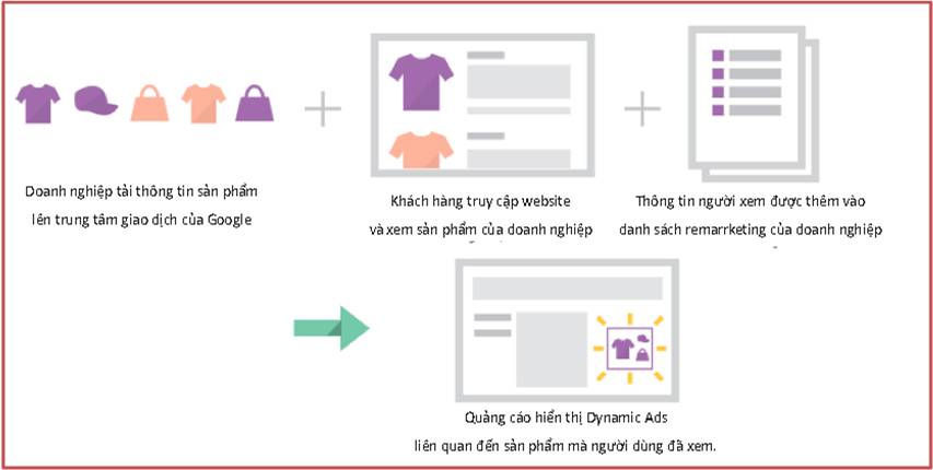 Quá trình Remarketing