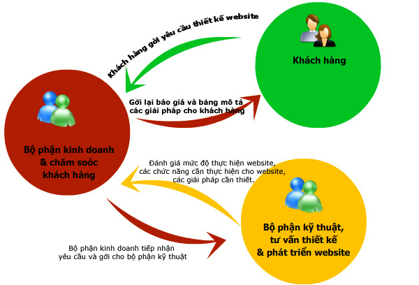 quy trinh thiet ke web 